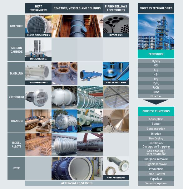 Apparecchiature Anticorrosione mersen